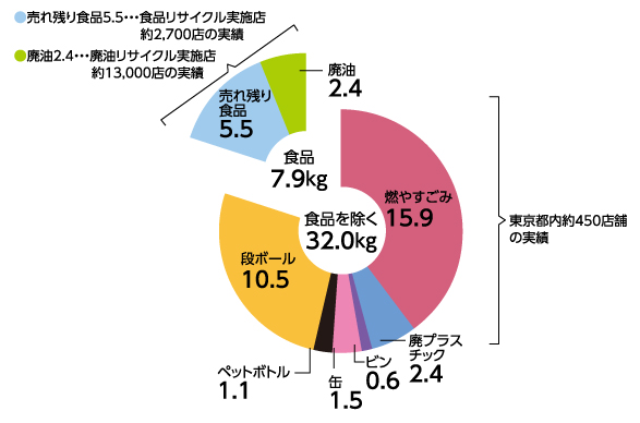 1店舗1日当たりの廃棄物量推計