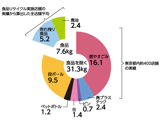 地球環境保全の取り組み 廃棄物削減 ローソン公式サイト