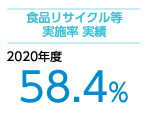食品リサイクル等実施率