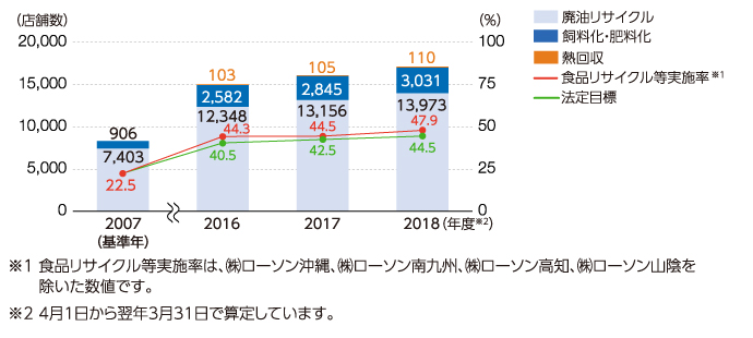 ローソングループ食品リサイクル実施店舗数の推移