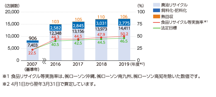 ローソングループ食品リサイクル実施店舗数の推移