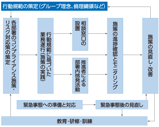 コンプライアンス推進体制図