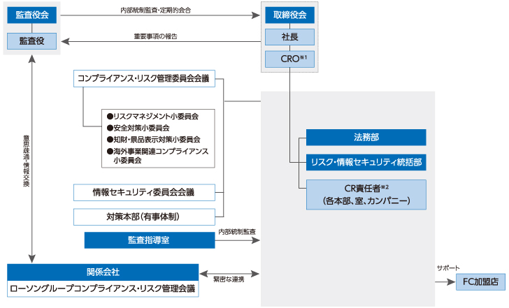 内部統制システムの概要(2023年3月1日現在)