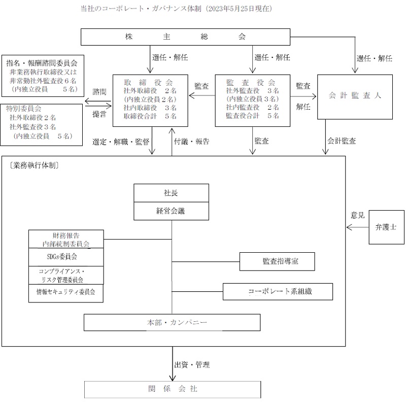 当社のコーポレート・ガバナンス体制（2023年5月25日現在）