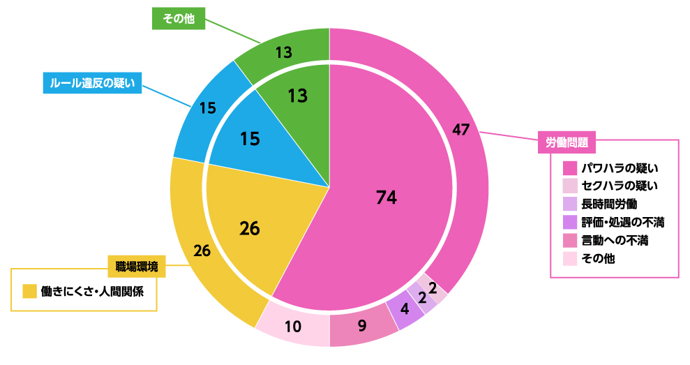 相談・通報の種類の概要