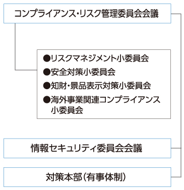 リスク発生時の対応の体制図