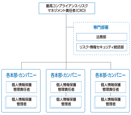 情報セキュリティ体制の向上の体制図