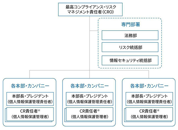 情報セキュリティ体制の図です。最高コンプライアンス·リスクマネジメント責任者(CRO)の下に、各本部・カンパニーごとに本部長・プレジデント(個人情報保護管理責任者)、CR責任者(個人情報保護管理者)※を設置しています。情報セキュリティリスク管理は、法務部・リスク統括部・情報セキュリティ統括部の各専門部署が支援を行っています。