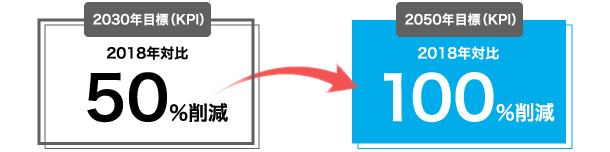 2030年目標（KPI）2018年対比:50%削減/2050年目標（KPI）2018年対比:100%削減