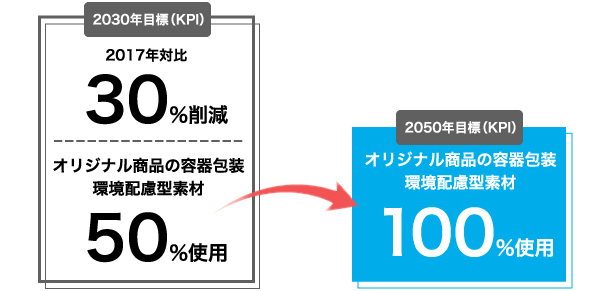 2030年目標（KPI）2017年対比:30%削減/2030年目標（KPI）オリジナル商品の容器包装環境配慮型素材:50%使用/2050年目標（KPI）オリジナル商品の容器包装環境配慮型素材:100%使用