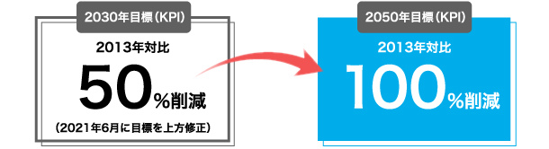 2030年目標（KPI）2013年対比:50%削減/2050年目標（KPI）2013年対比:100%削減