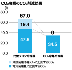 CO2冷媒のCO2削減効果
