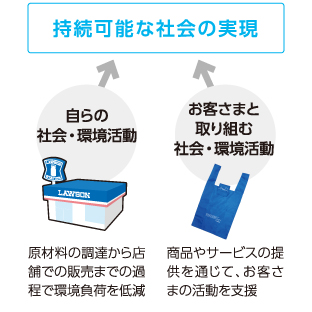 持続可能な社会の実現 自ら取り組む社会・環境活動、お客さまと取り組む社会・環境活動の図