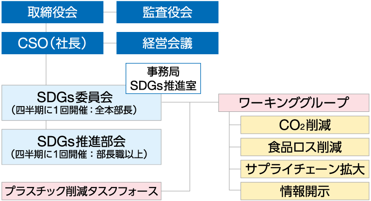 Sdgs推進に向けた取り組み ローソン公式サイト