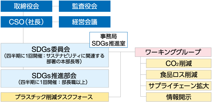 SDGs委員会の組織体制(2023年3月1日時点)