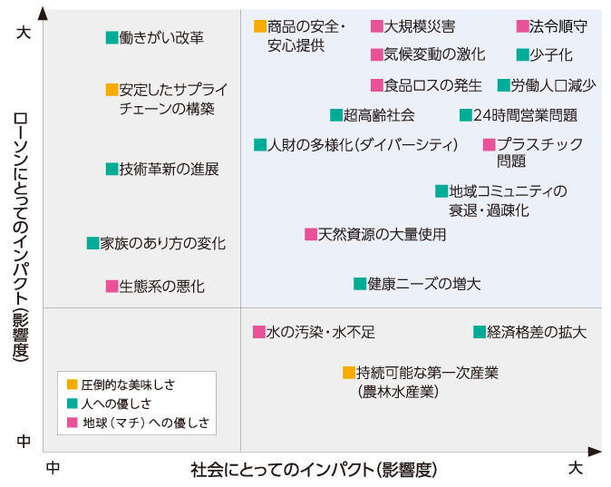 マトリクス — 抽出した社会課題のインパクトの整理 —