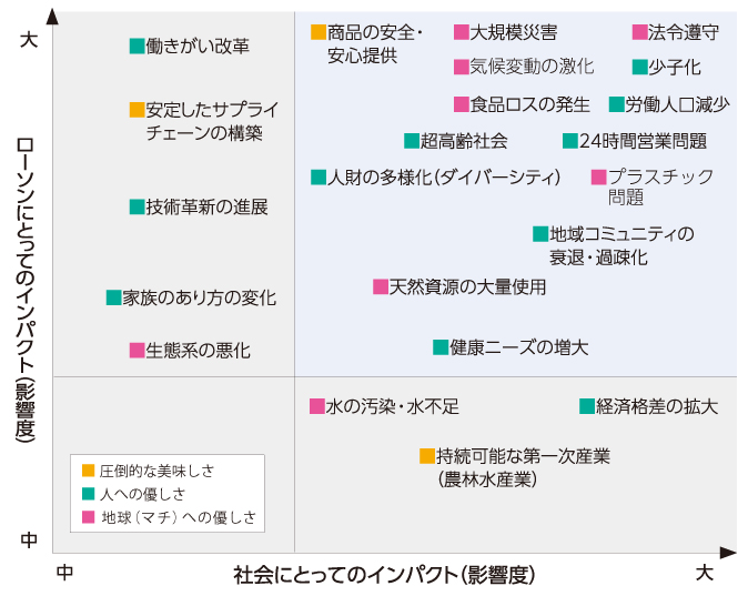 図 マトリクス — 抽出した社会課題のインパクトの整理 —