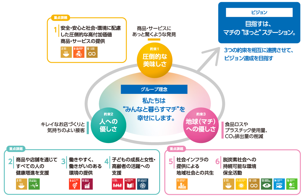 図 重要課題(マテリアリティ)