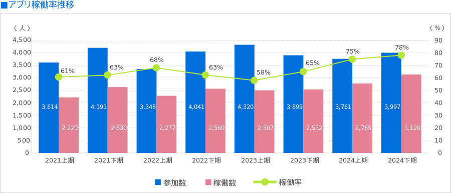 2021年度から2024年度までのアプリ稼働率の推移を示したグラフです。2024年度のアプリ稼働者数は3,120人となり、アプリ稼働率は78%で2023年上期から20%上昇しました。