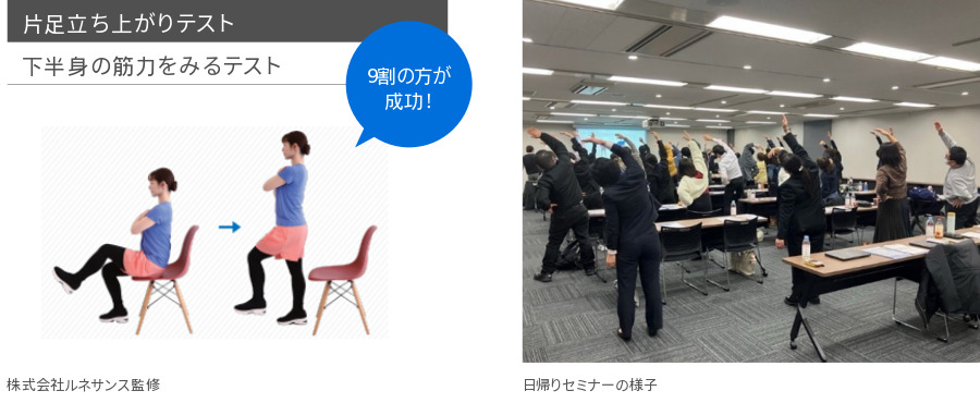 株式会社ルネサンス監修の「片足立ち上がりテスト」では9割の方が成功しました。