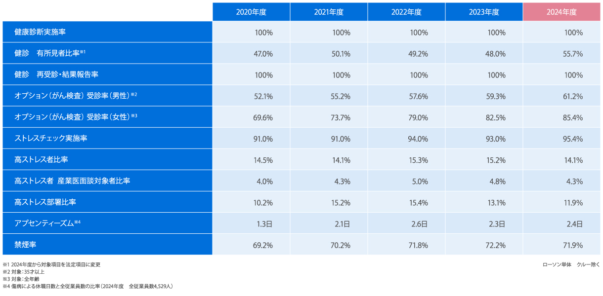 2020年度から2024年度までの、従業員の心身健康に関連する数値項目一覧表です。調査項目は以下のとおりです。健康診断実施率 (%)、健康診断有所見者比率 (%)、健康診断再受診・結果報告率 (%)、オプション検査(がん検診)受診率 (%)(男性、35歳以上を対象)、オプション検査(がん検診)受診率 (%)(女性、全年齢を対象)、ストレスチェック実施率 (%)、高ストレス者比率 (%)、高ストレス者 産業医面談対象者比率 (%)、高ストレス部署比率 (%)、アブセンティーズム(%)(数値は傷病による休職日数と全従業員の比率、全従業員数(2024年度4,529名)です)、禁煙率(%)です。2024年度は2020年度と比較して、オプション検査(がん検診)受診率(%)、高ストレス部署比率(%)等多くの項目で改善が見られました。