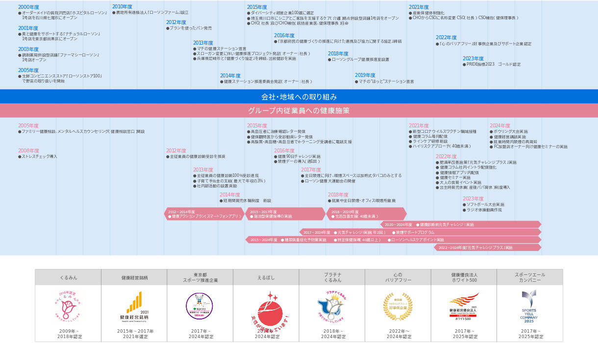 ローソングループの、2000年から2024年までの取り組みを時系列で表した図です。「会社・地域への取り組み」では事業展開や社会貢献を記載しています。また「グループ内従業員への健康施策」では健康診断や健康促進に向けたプログラムの実績を掲載しています。ローソンが取得している複数の認定制度とその取得・認定機関の一覧です。認定を受けたものは以下のとおりです。くるみん（2009年～2018年認定）、健康経営銘柄（2015年～2017年、2021年選定）、東京都スポーツ推進企業（2017年～2024年認定）、えるぼし（2018年～2024年認定）、プラチナくるみん（2018年～2024年認定）、心のバリアフリー（2022年～2024認定）、健康優良法人ホワイト500（2017年～2025年度認定）、スポーツエールカンパニー（2017年度〜2025年度認定）