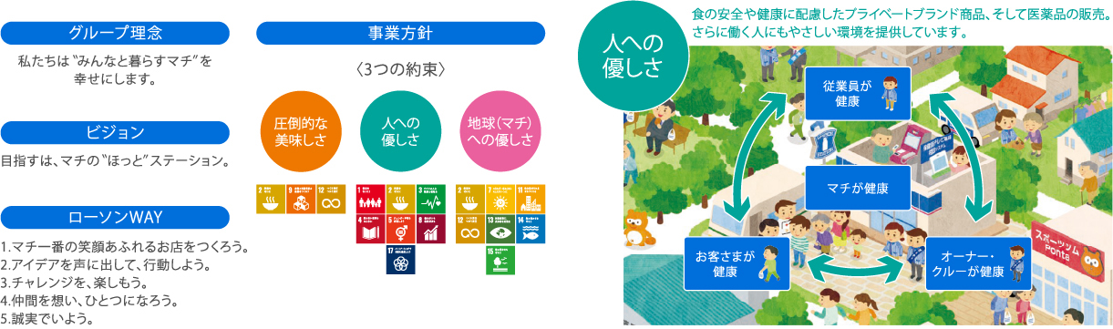 グループ理念:「私達は“みんなと暮らすマチ”を幸せにします」ビジョン:「目指すは、マチの“ほっと”ステーション」ローソンWAY:1.マチ一番の笑顔あふれるお店を作ろう。2.アイデアを声に出して、行動しよう。3.チャレンジを、楽しもう。4.仲間を想い、一つになろう。5.誠実でいよう。事業方針3つの約束:「圧倒的な美味しさ」「人への優しさ」「地球(マチ)への優しさ」。人への優しさでは、食の安全や健康に配慮したプライベートブランド商品、そして医薬品の販売。さらに働く人にもやさしい環境を提供しています。
