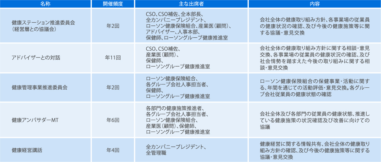実施している主な健康会議をまとめた表です。健康会議は5つあり、それぞれの会議の開催頻度、出席者、内容が異なります。健康ステーション推進委員会(経営層との協議会)は開催頻度が年2回、主な出席者はCSO、CSO補佐、全本部長、全カンパニープレジデント、ローソン健康保険組合、産業医(顧問)、アドバイザー、人事本部、保健師、ローソングループ健康推進室で、会議の内容は会社全体の健康取り組み方針等の確認です。アドバイザーとの対話は開催頻度が年11回、主な出席者はCSO、CSO補佐、産業医(顧問)、保健師、ローソングループ健康推進室で、会議の内容は健康取組方針や今後の取組に関する相談・意見交換等です。健康管理事業推進委員会は開催頻度が年2回、主な出席者はローソン健康保険組合、各グループ会社人事担当者、保健師、ローソングループ健康推進室で、会議の内容はローソン健康保険組合の保健事業・活動に関する活動評価・意見交換等です。健康アンバサダーMTは開催頻度が年7回で、主な出席者は各部門の健康施策担当者、各グループ会社人事担当者、ローソン健康保険組合、産業医(顧問)、保健師、ローソングループ健康推進室で、会議の内容は会社全体及び各部門の従業員の健康状態、推進している健康施策の状況確認および改善に向けての協議です。健康経営講話は開催頻度が年4回、主な出席者は全カンパニープレジデント、全管理職で、会議の内容は健康経営に関する情報共有、会社全体の健康取り組み方針の確認等です。
