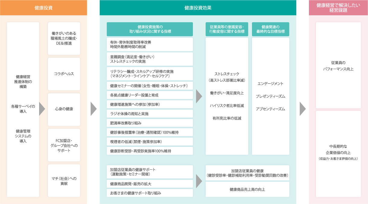 ローソンの従業員が心身ともに健康でパフォーマンスを最大限発揮するための戦略をマップにまとめています。様々な健康投資を行いながら、健康投資施策に関する指標の評価を行い、従業員のパフォーマンス向上および中長期的な企業価値の向上といった健康課題の解決を目指しています。