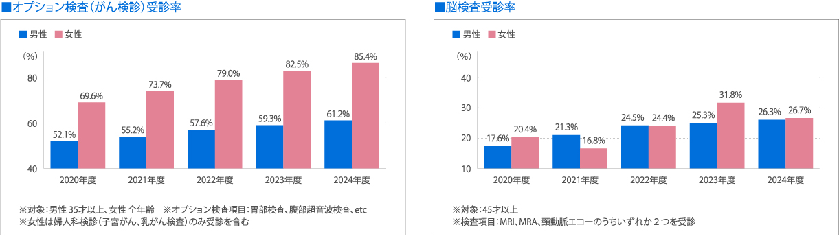 2020年度から2024年度のがん検診受診率と脳検査受診率の推移を男女別に集計したグラフです。2024年度のがん検診受診率は、女性は85.4%、男性は61.2%となりました。同年度の脳検査受診率は、女性26.7%、男性26.3%となりました。