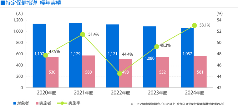 2019年度から2024年度までの特定保健指導の経年実績を示したグラフです。ローソン健康保険組合の40歳以上、全加入者を対象としています。各年度で約1000人前後を対象とし、実施率は44.4%~53.1%で推移しています。