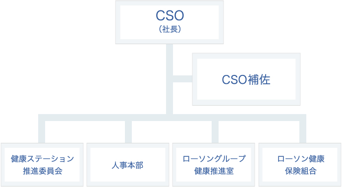 従業員との関わり 健康経営 ローソン公式サイト
