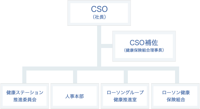 図：体制づくり