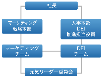 ダイバーシティ、エクイティ＆インクルージョン（DEI）推進体制