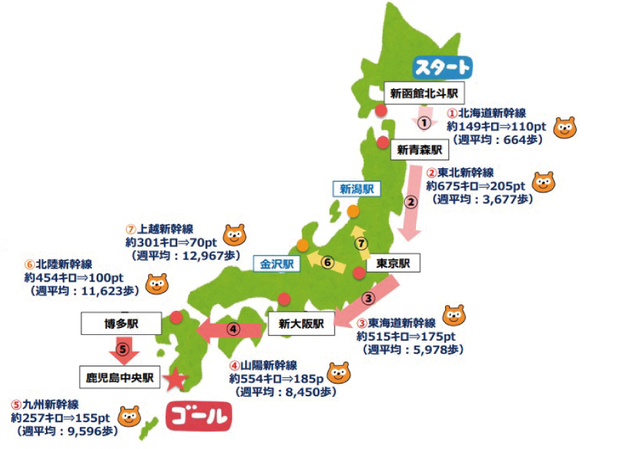 図:新幹線日本縦断企画