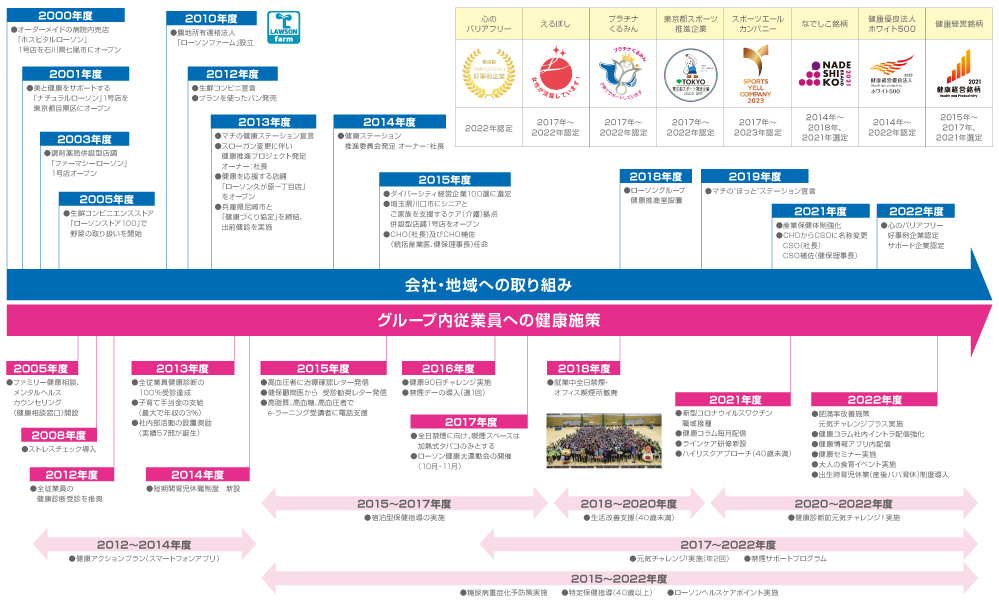 図：これまでの施策