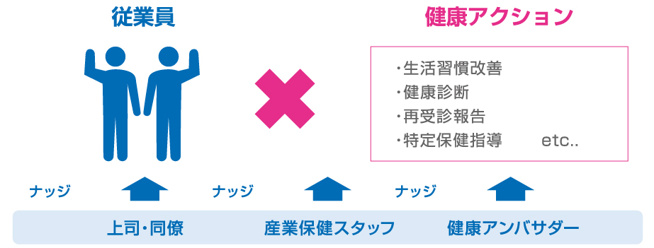 図：従業員同士が互いの健康取り組みをナッジしあえる環境づくり