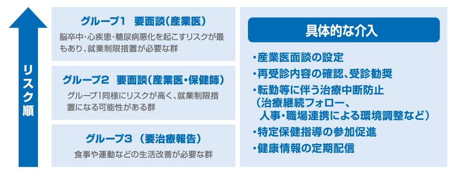 図：健診事後措置対応