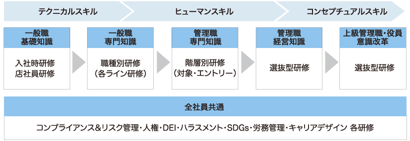 教育研修体系のねらい