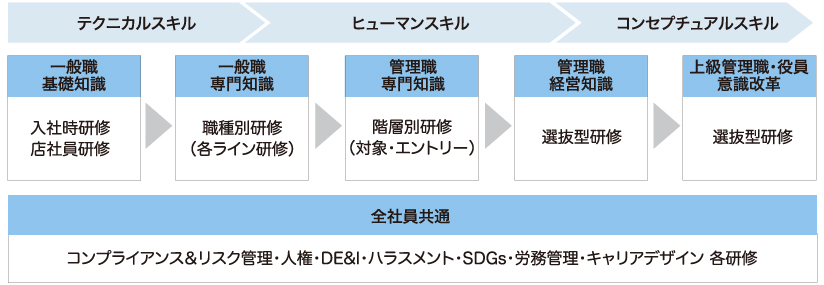 教育研修体系のねらい