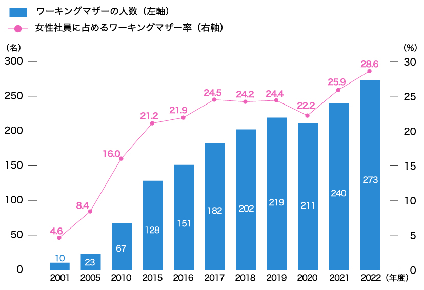 女性社員に占めるワーキングマザー率