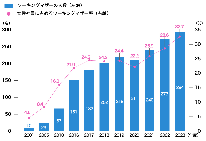 女性社員に占めるワーキングマザー率