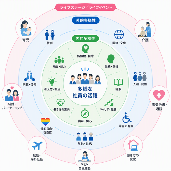 多様な社員の活躍を表した図です。多様な社員の活躍は、価値観や性格、経験、キャリア、能力などの内的多様性と、国籍、障害の有無、年齢、性的指向、宗教、性別などの外的多様性によって構成されています。また、介護や学び、転勤、結婚、育児などのライフステージ/ライフイベントも影響しています。