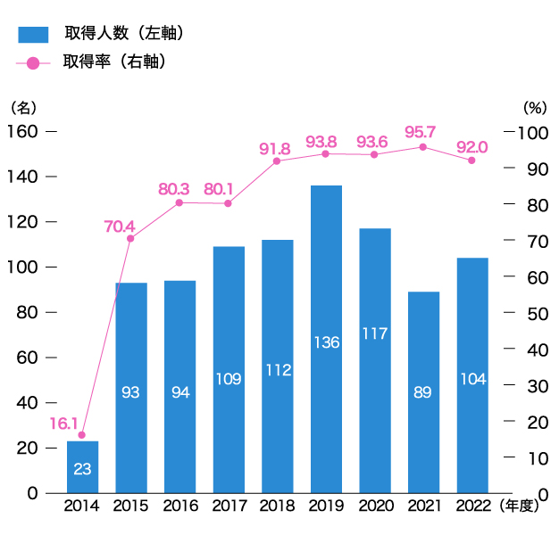 男性育児休業取得率