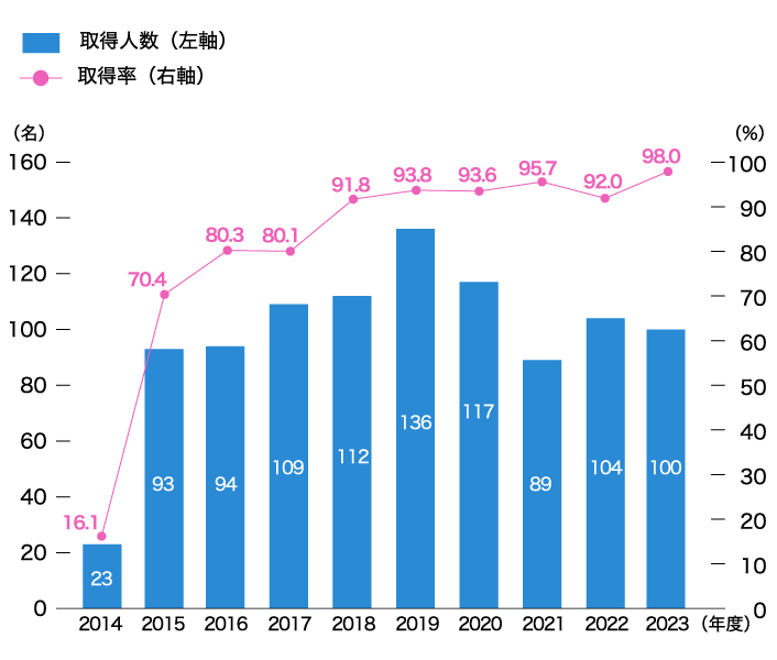 男性育児休業取得率