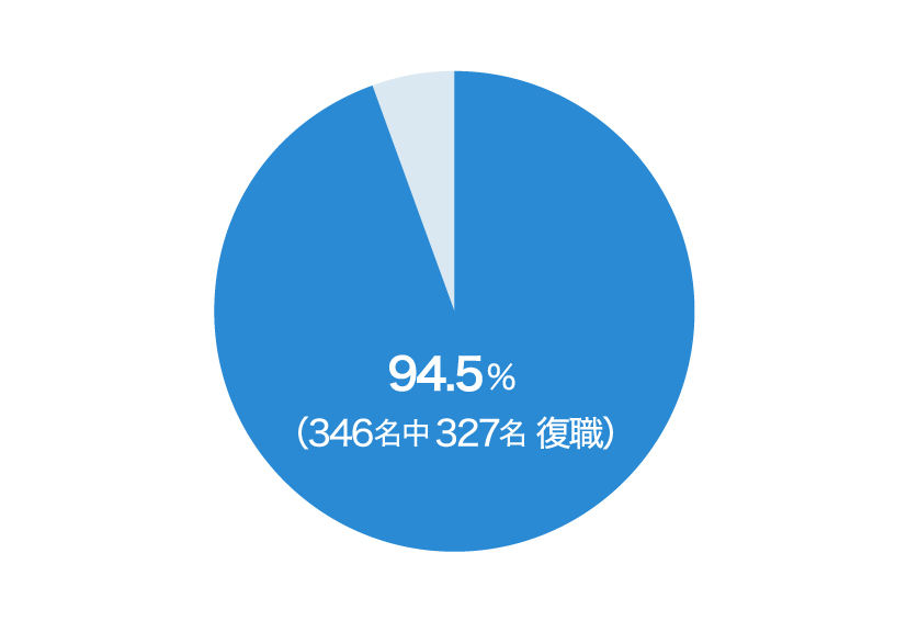 2000年度から2021年度までの累計