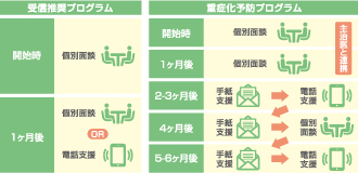 糖尿病重症化予防プログラム