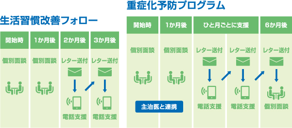 糖尿病重症化予防プログラム