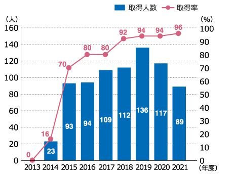 短期間育休取得率グラフ