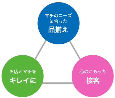 3つの徹底の図